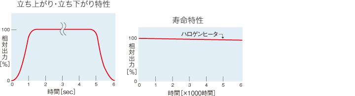 QIRハロゲンランプヒーター特徴