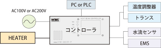 ヒートビーム専用コントローラ HYW-30CVR-P