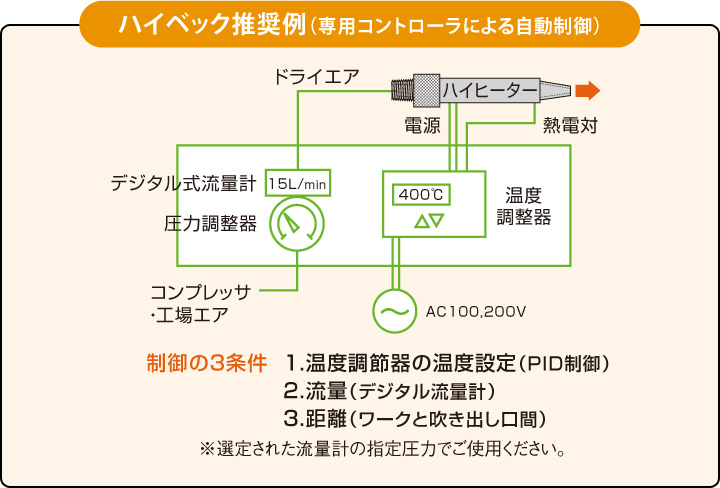 ハイベック推奨例(専用コントローラによる自動制御)