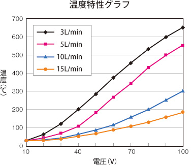 スーパーマイクロヒーター SMHシリーズ型式選定吹き出し温度データ